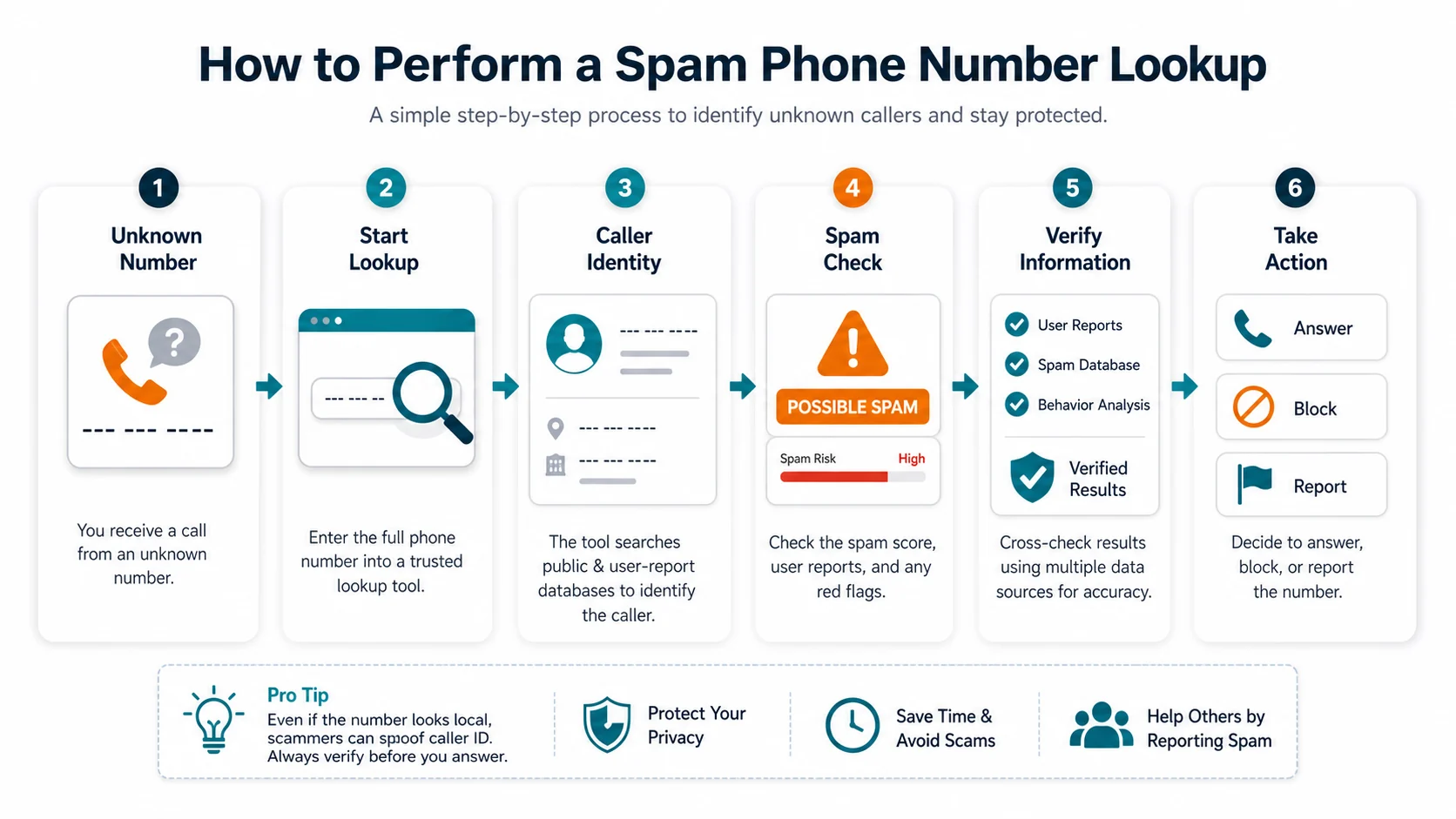 privacy and verification tips for suspicious phone calls