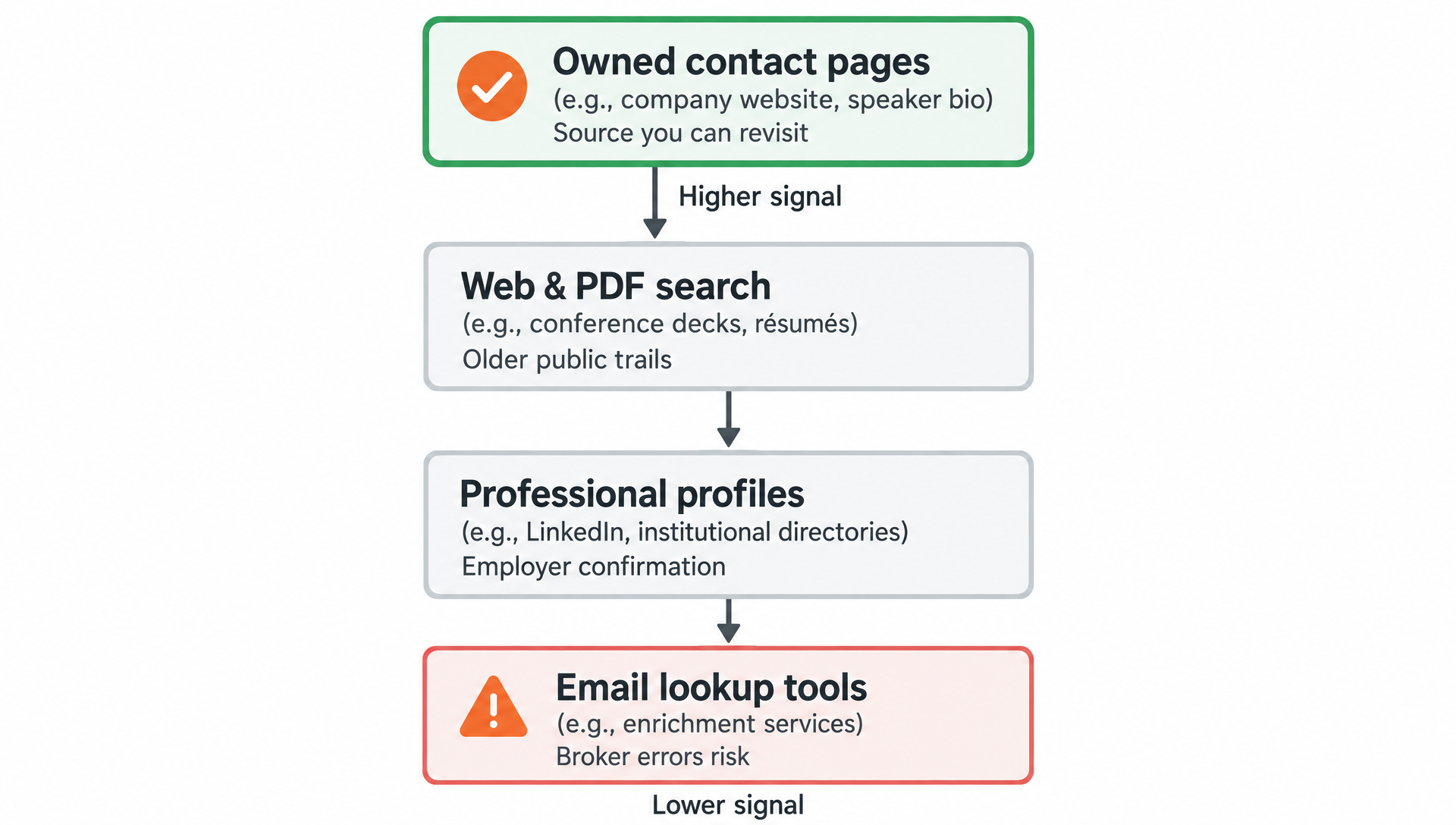 Best Ways to Find Someone's Email Address 1 Diagram showing ranking of methods to find someone's email address: Owned contact pages (Higher signal).